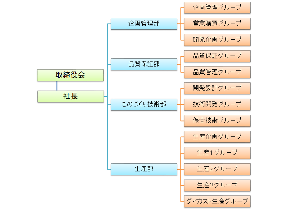 組織図